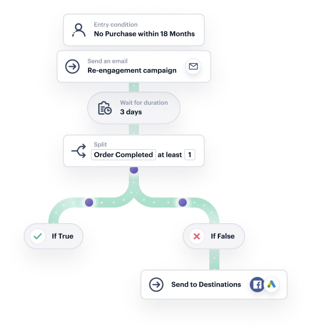 Workflow diagram for a re-engagement campaign triggered when no purchase is made in 18 months, with decision split and follow-up action based on order completion.