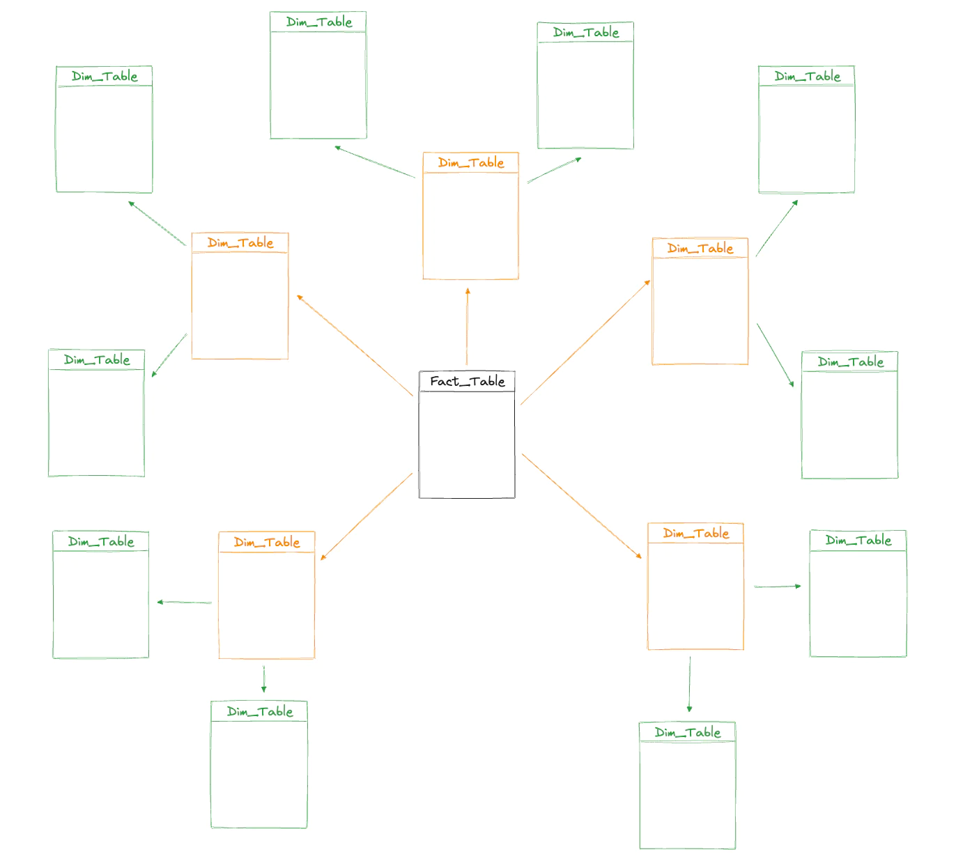 Snowflake schema