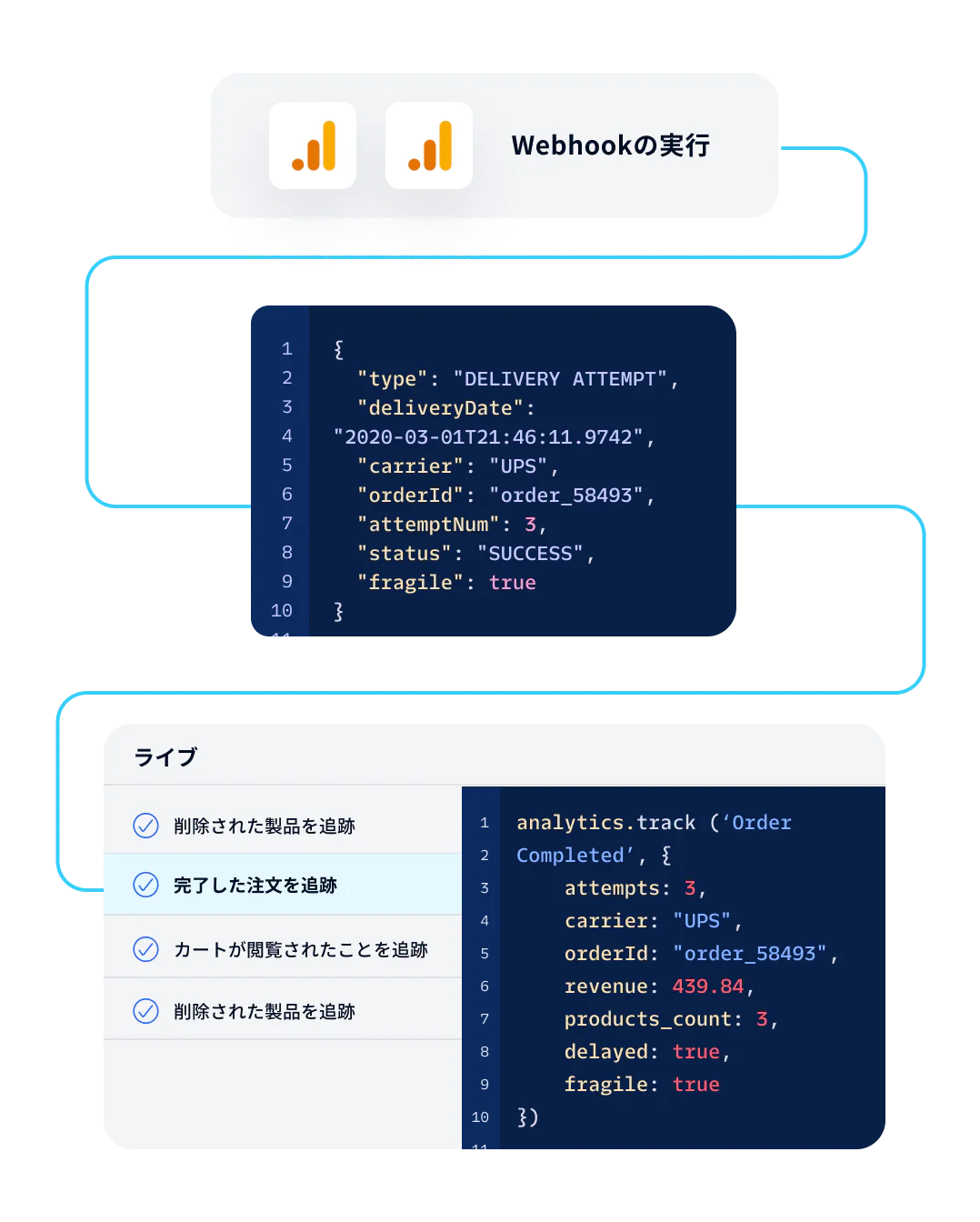 Flowchart showing steps in a delivery attempt and order completion process with JSON and code snippets.