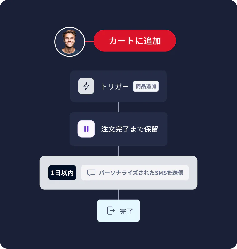 A flowchart showing an automated ecommerce workflow triggered by adding a product to the cart.