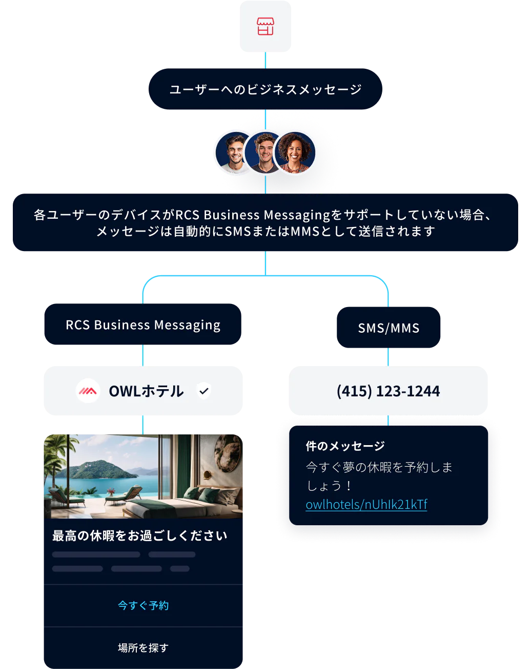 Diagram of how Twilio helps you level up messaging with RCS