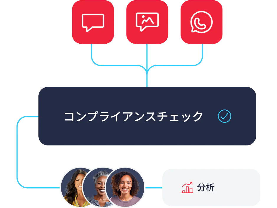 Workflow connecting compliance check with messaging and image icons and leading to analytics.