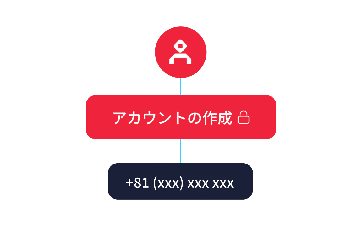 A flowchart showing steps to create an account and confirm it with a phone number.