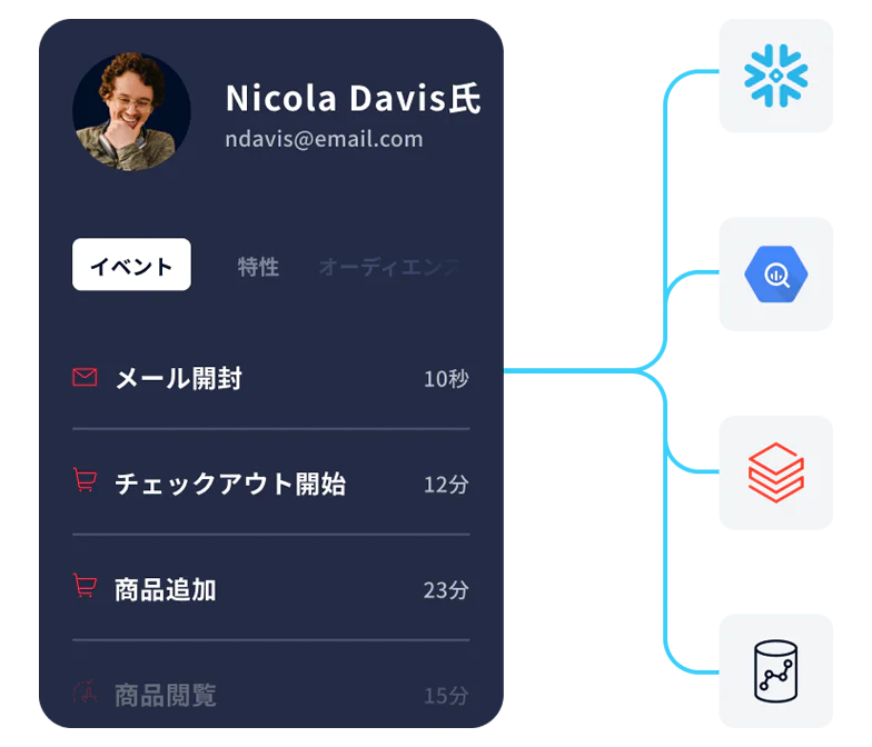 User activity dashboard showing events like email opened and product added with connected data sources.