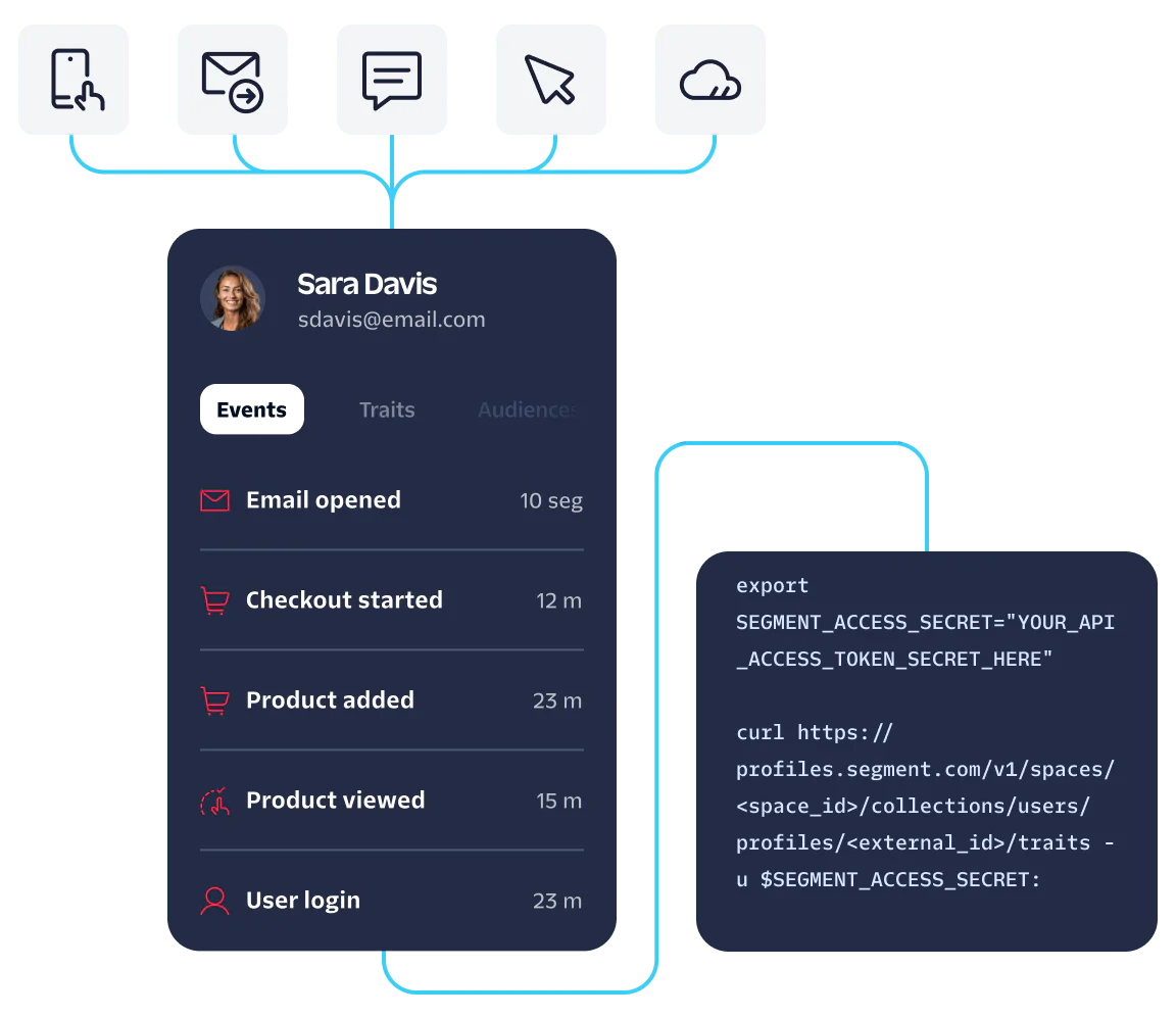 Diagram showing data integration from various sources into a customer activity profile.