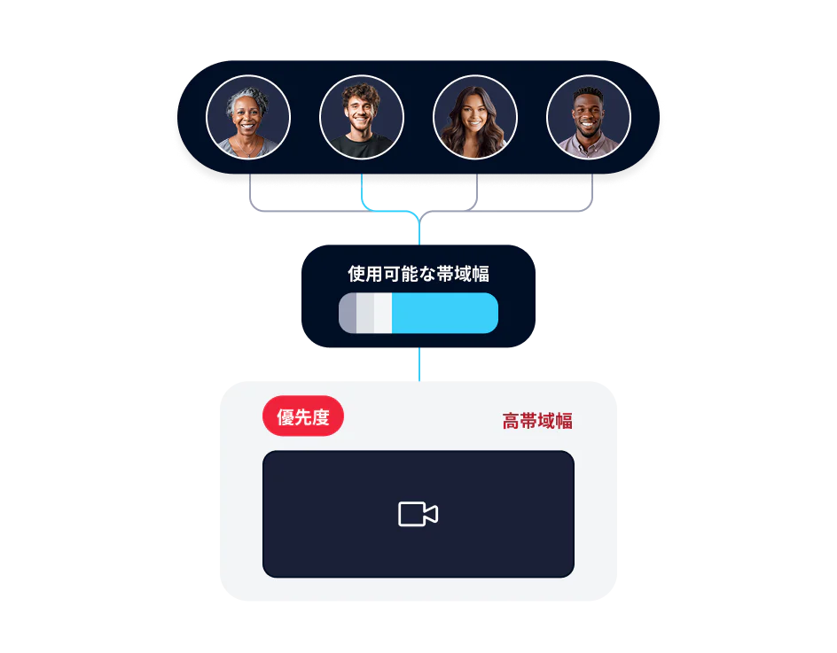 Four individuals sharing available bandwidth with one prioritized high bandwidth video call.