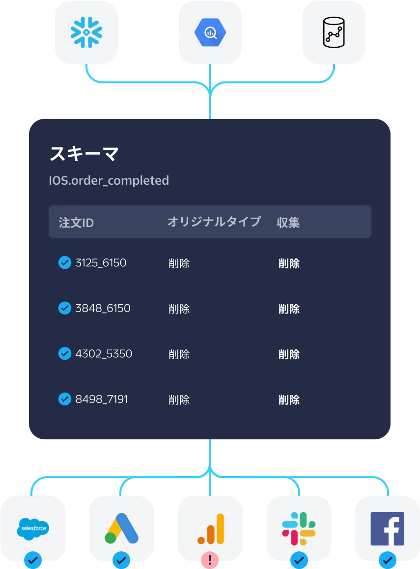 Diagram showing iOS order completion schema with order IDs, data types, and integrations.