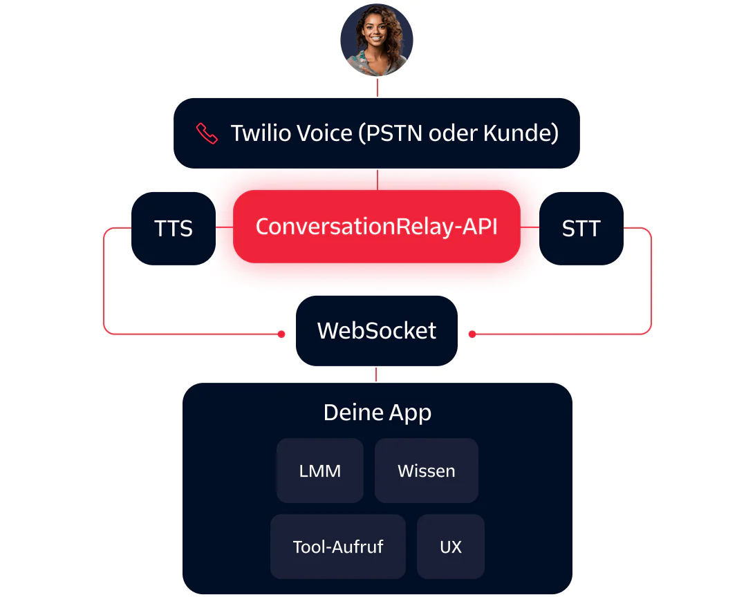 Diagram showing integration of Twilio Voice with a ConversationRelay API connecting to an app with TTS and STT components.