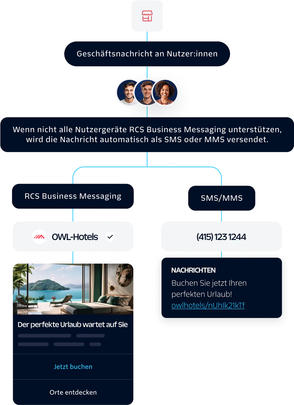 Diagram of how Twilio helps you level up messaging with RCS