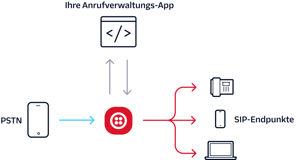 Diagram showing call flow from PSTN to SIP endpoints through a call-handling application