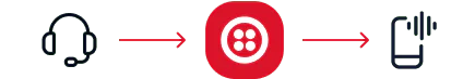 Infographic showing Twilio bridging communication between a headset and a smartphone.