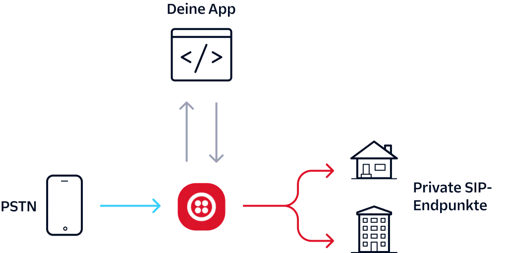 Diagram showing call flow from PSTN to SIP endpoints via an app and central service node.