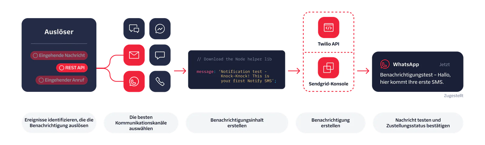 Flowchart of notification process using Twilio API from trigger to delivery confirmation.