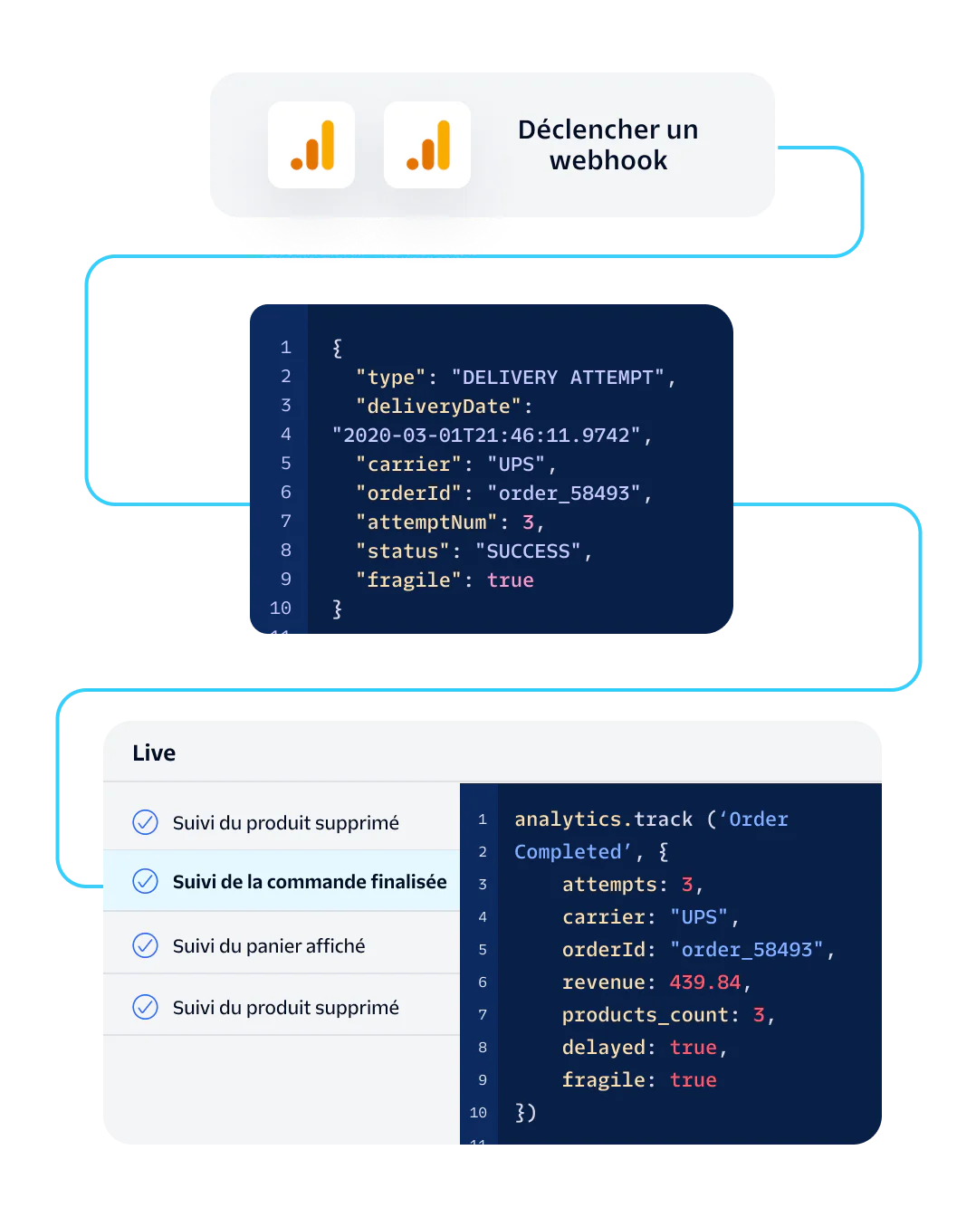 Flowchart showing steps in a delivery attempt and order completion process with JSON and code snippets.