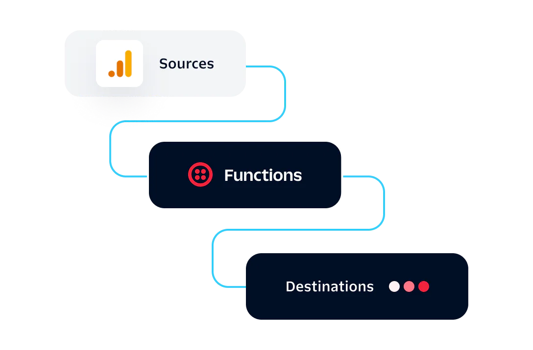 Diagram showing data flow from Sources to Functions to Destinations with connected lines.