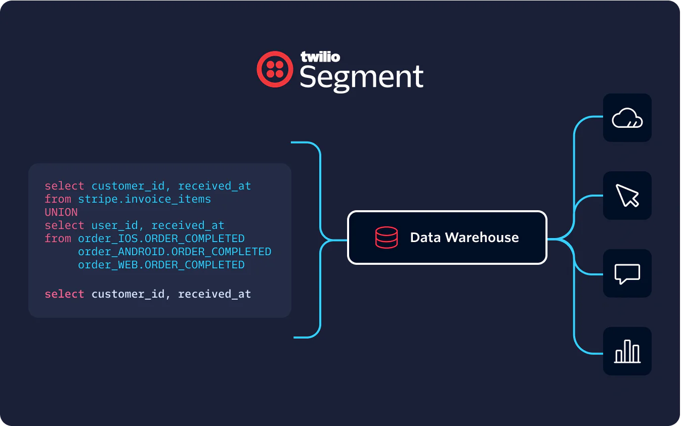 Diagram showing Twilio Segment querying data into a data warehouse with outputs to various applications.