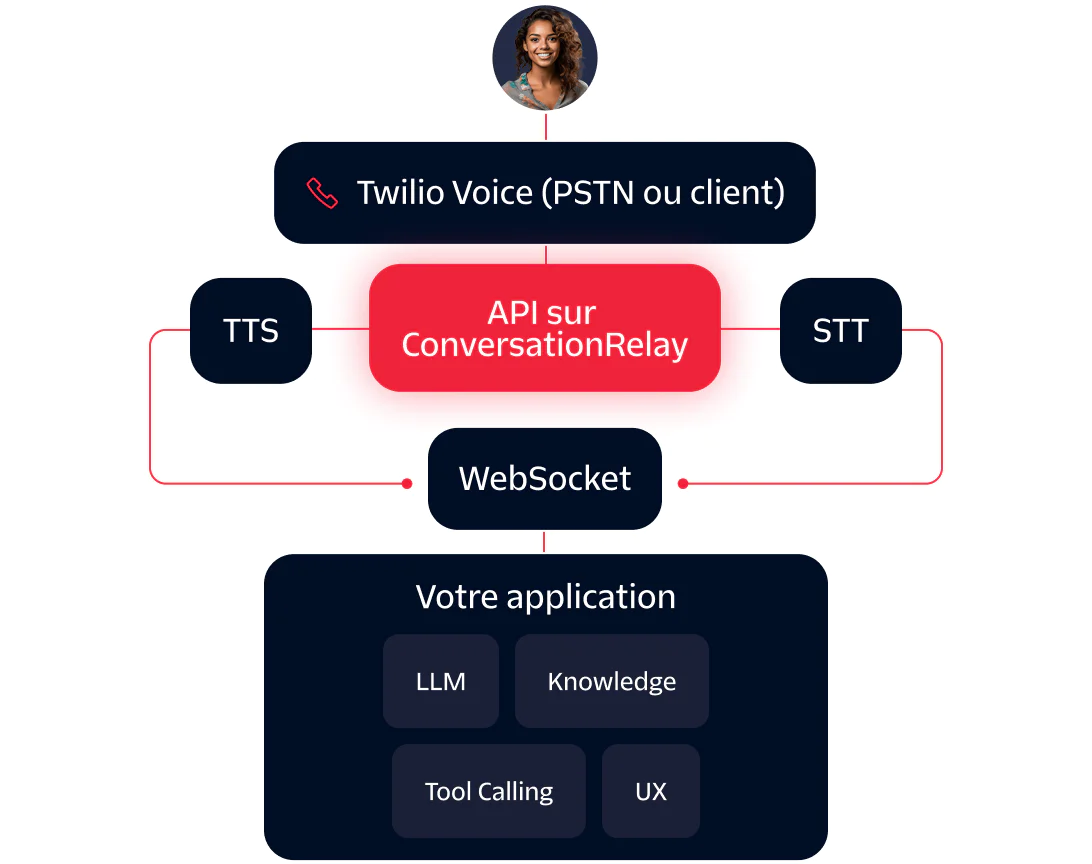 Diagram showing integration of Twilio Voice with a ConversationRelay API connecting to an app with TTS and STT components.