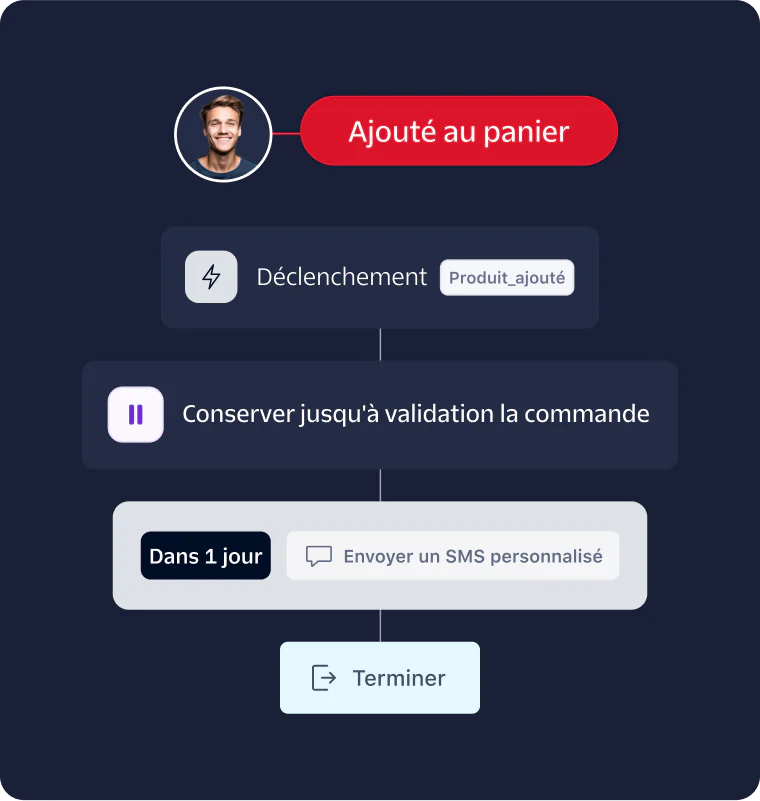 A flowchart showing an automated ecommerce workflow triggered by adding a product to the cart.