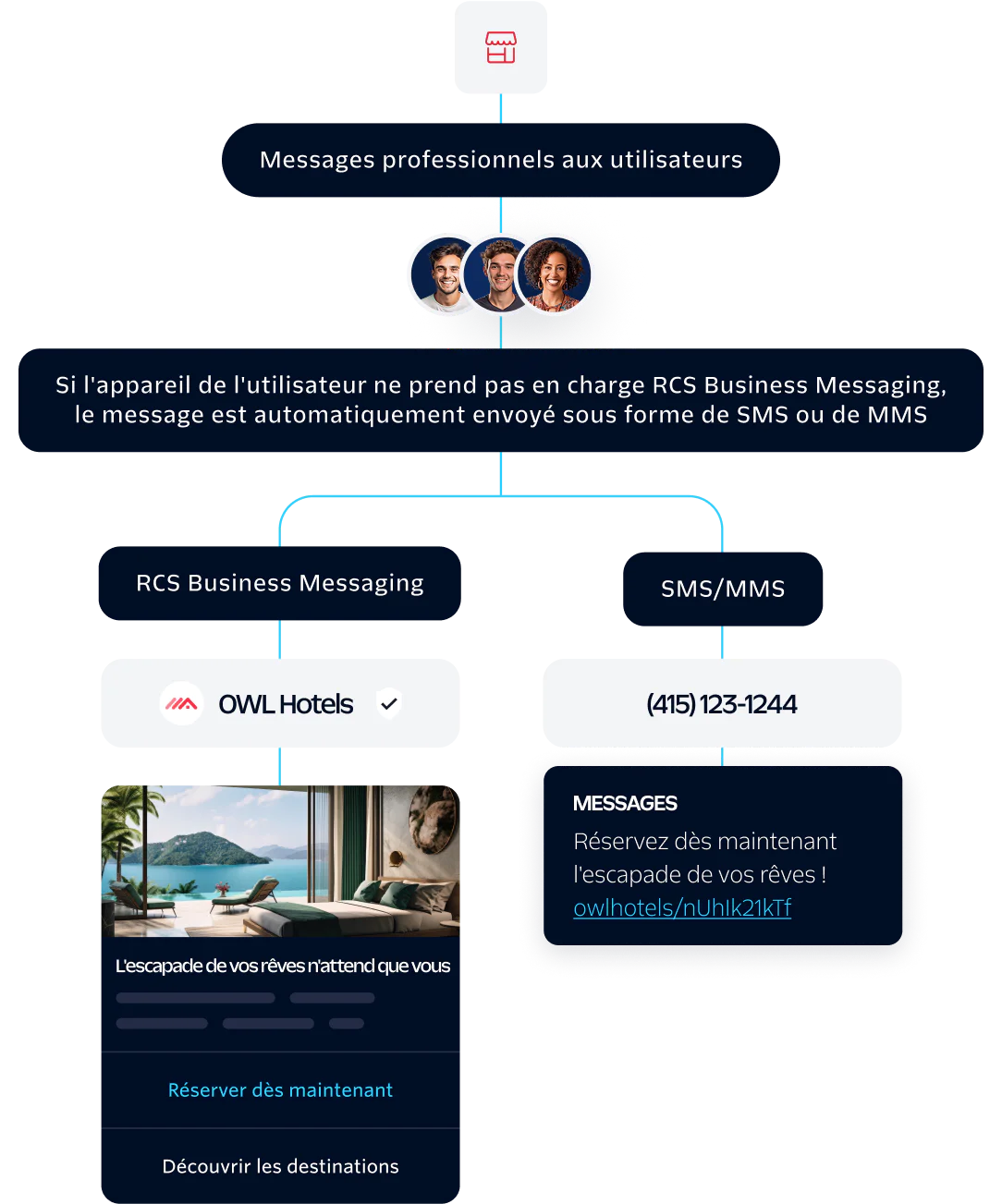 Diagram of how Twilio helps you level up messaging with RCS