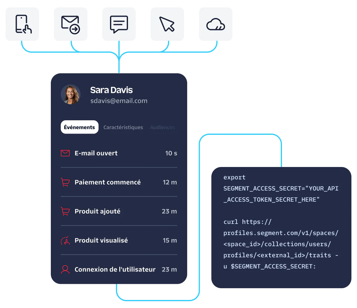 Diagram showing data integration from various sources into a customer activity profile.