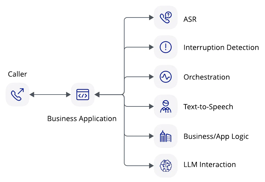 Diagram showing a business application processing caller interactions using multiple technologies like ASR and text-to-speech.