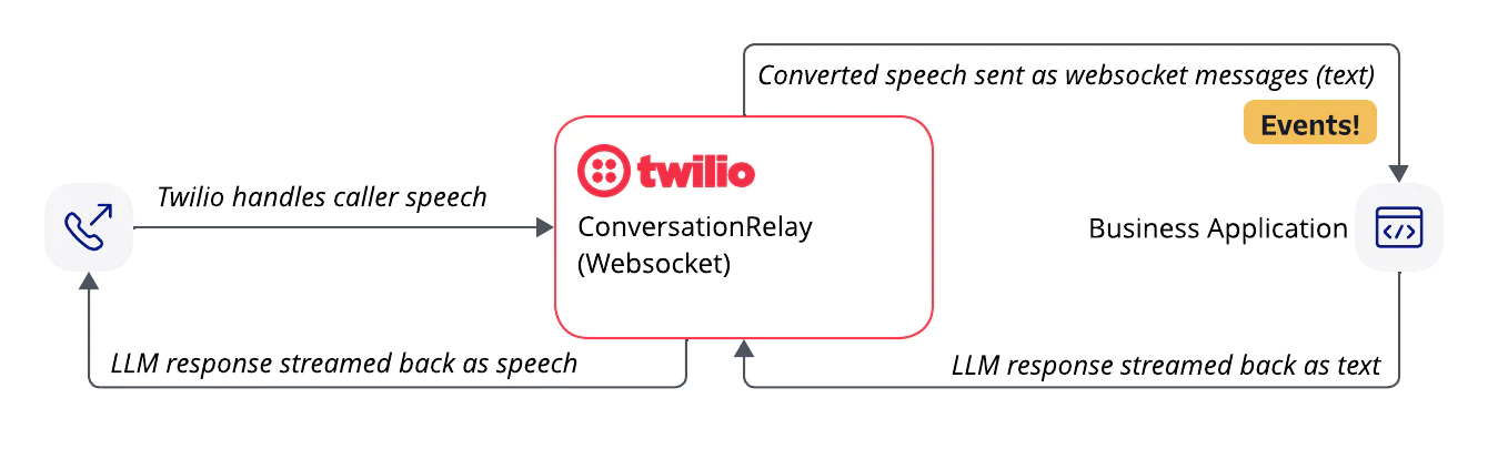 Diagram showing Twilio's ConversationRelay using WebSocket to handle caller speech and send responses