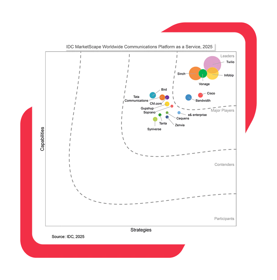 IDC MarketScape 2025 graph of CPaaS vendors categorized by Capabilities and Strategies.