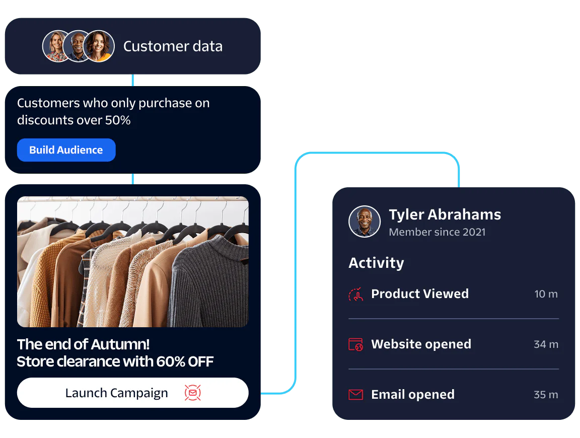 Data flowchart showing customer discount purchase behavior and Tyler Abrahams's activity