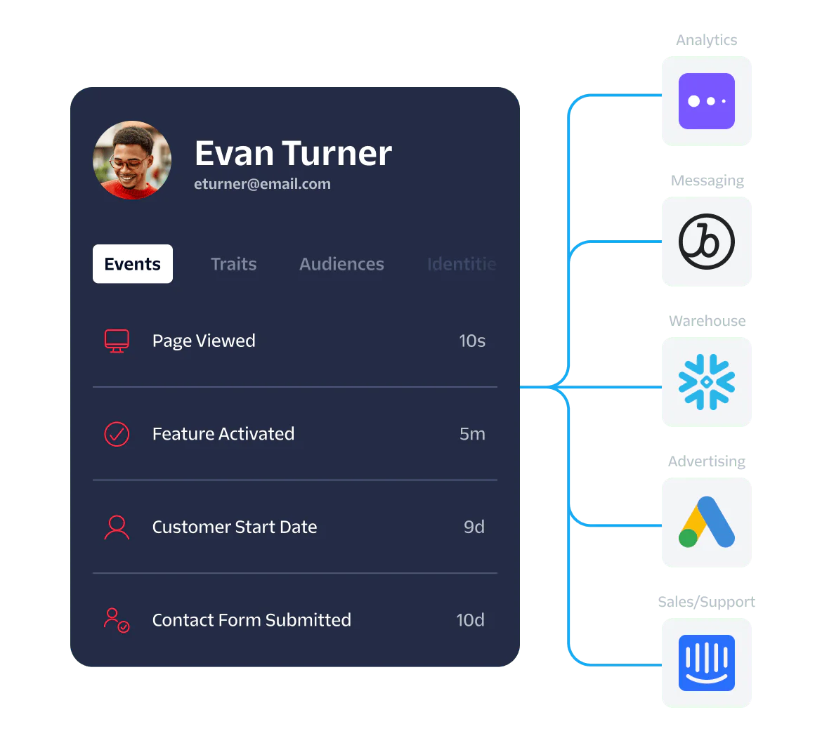 Dashboard displaying user activities, event time stamps, and icons of associated analytics and support platforms.