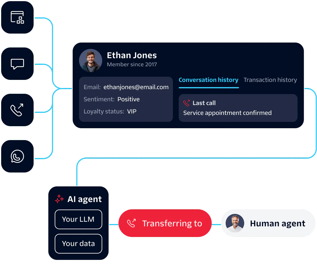 Diagram showing customer interaction and an offer to upgrade to business class by Virtual Agent.