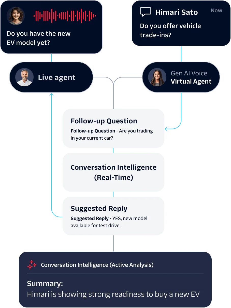 Flowchart showcasing a virtual agent handling a car trade-in inquiry, leading to a live agent's follow-up.