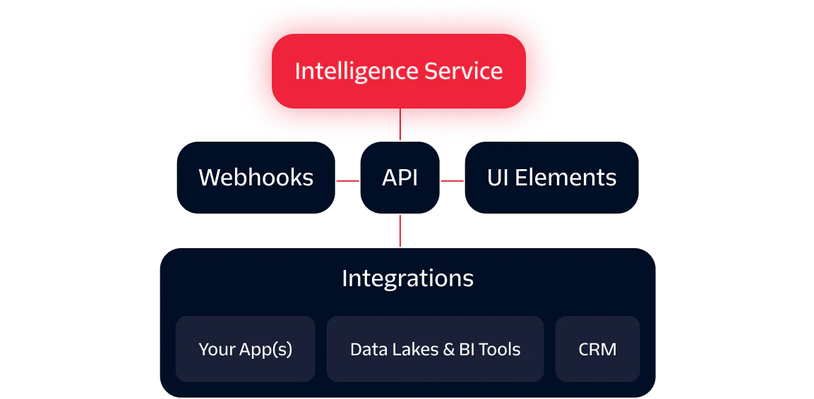 Diagram showing integration of Intelligence Service with Webhooks, API, UI Elements, and other services.