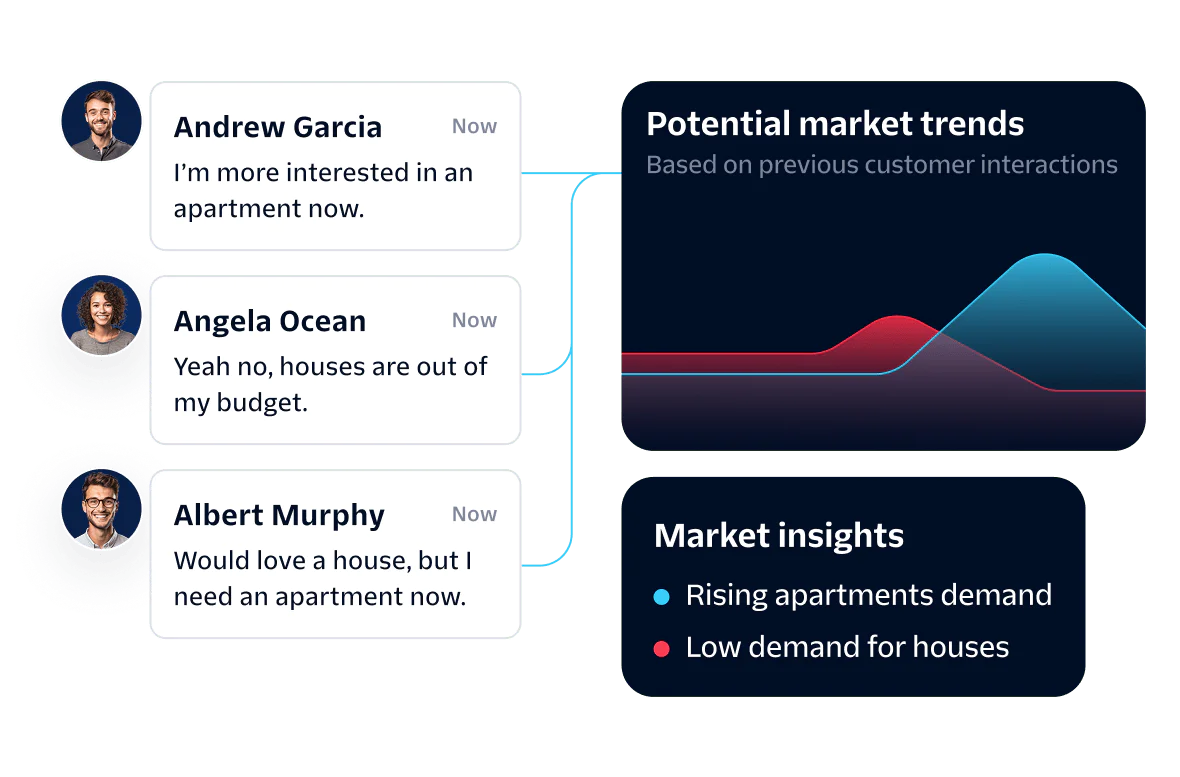 A graphic shows customer feedback about housing needs and potential market trends for apartments and houses.