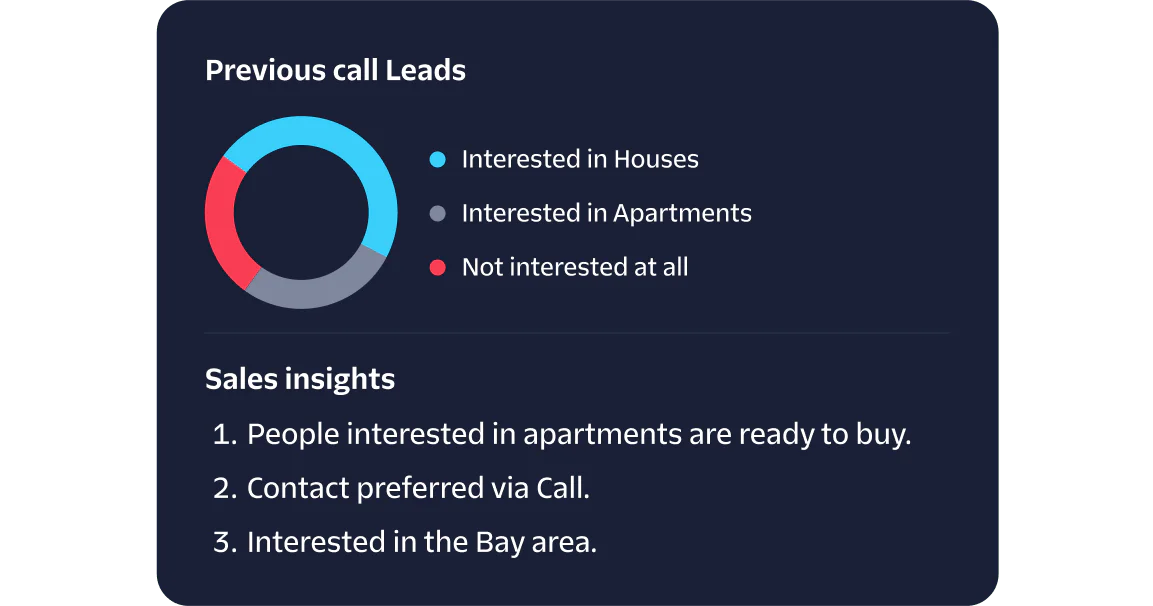 Doughnut chart showing lead interests and text highlighting sales insights regarding contact preferences and regions.