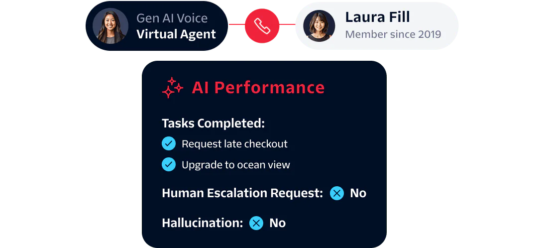 Virtual agent results show tasks are completed with no human escalation or hallucinations reported.