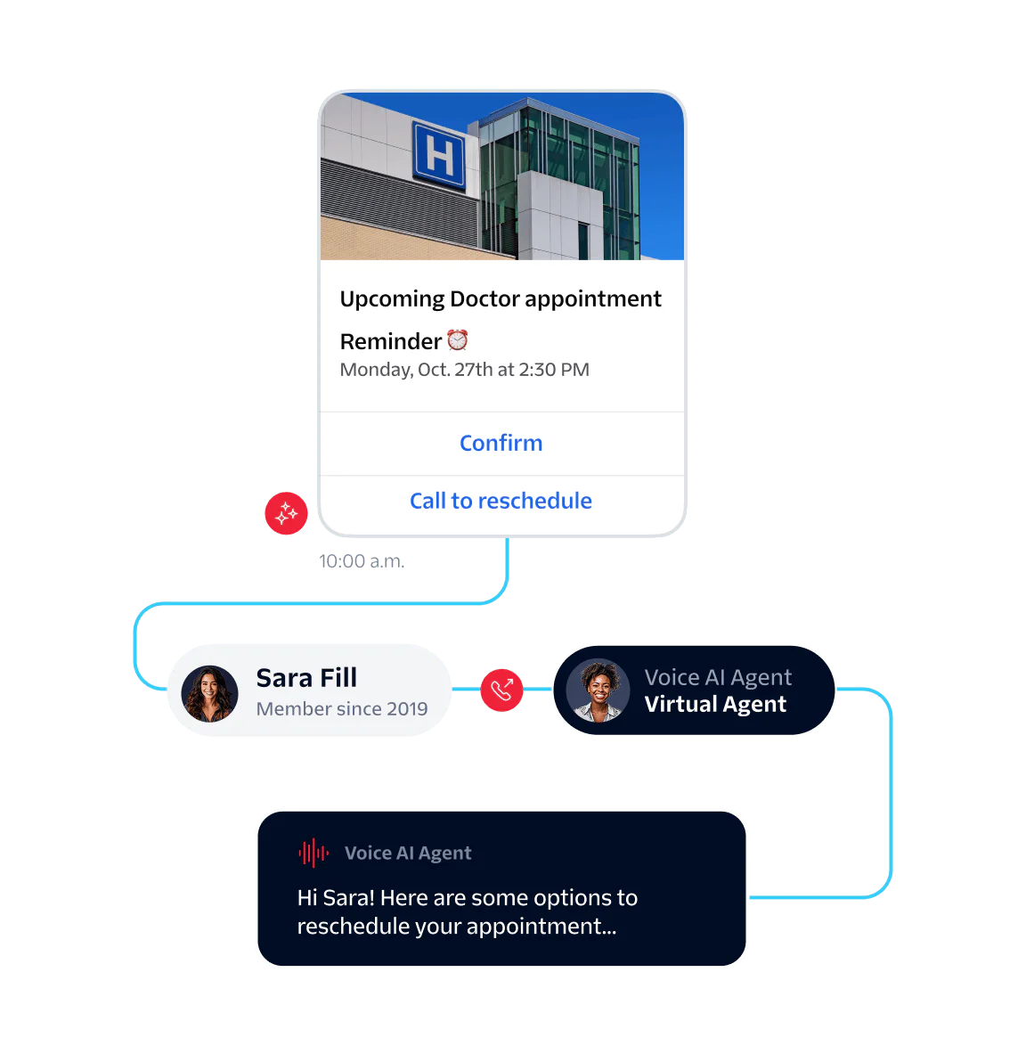 Interface showing a doctor appointment reminder with options to confirm, call to reschedule, and a chatbot interaction.
