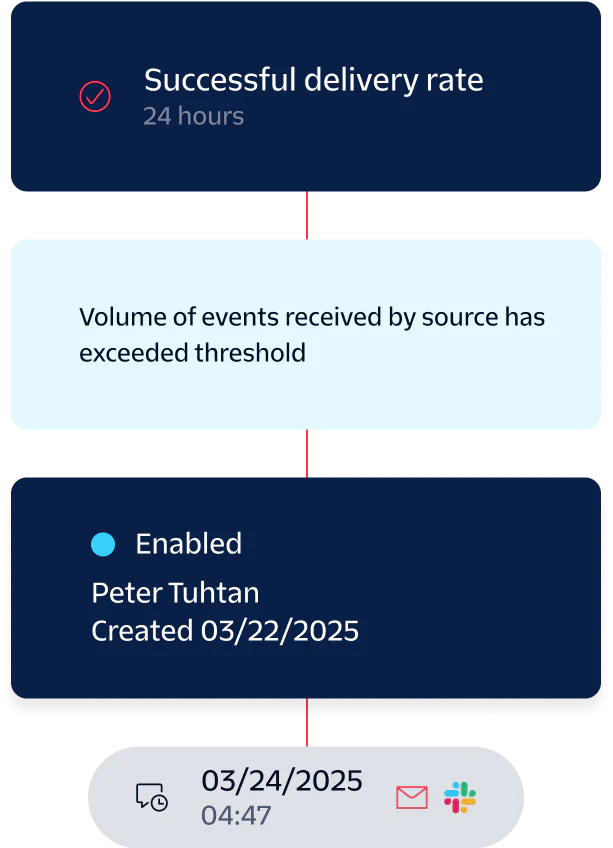 A notification flow showing successful delivery rate, volume threshold exceeded, and an enabled event on 03/24/2025.