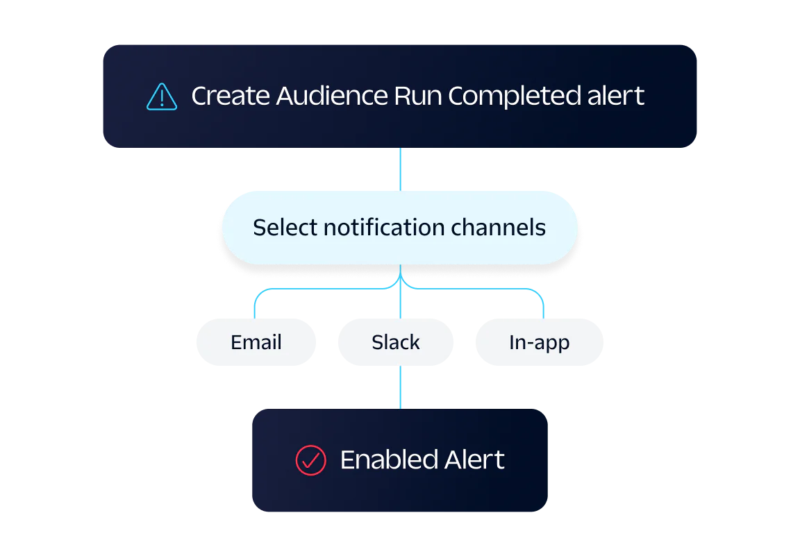 Diagram showing event processing flow with stats for successfully received, failed on ingest, and successfully synced.
