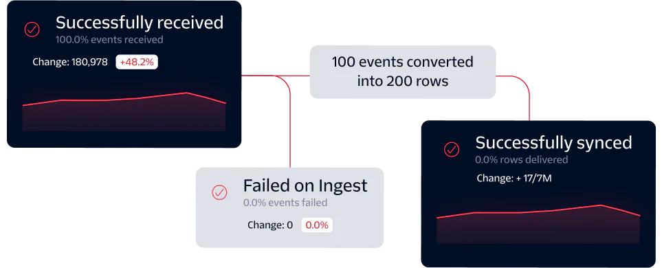Diagram showing event processing flow with stats for successfully received, failed on ingest, and successfully synced.