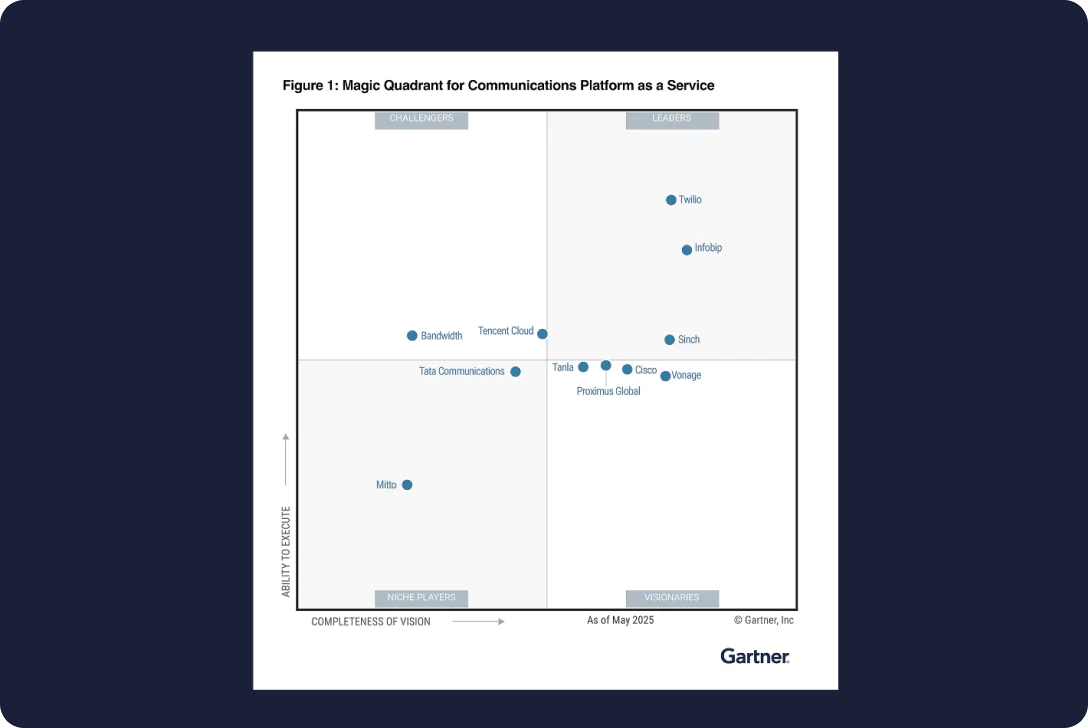 Gartner's Magic Quadrant graphic for CPaaS shows leaders, challengers, visionaries, and niche players as of May 2023.