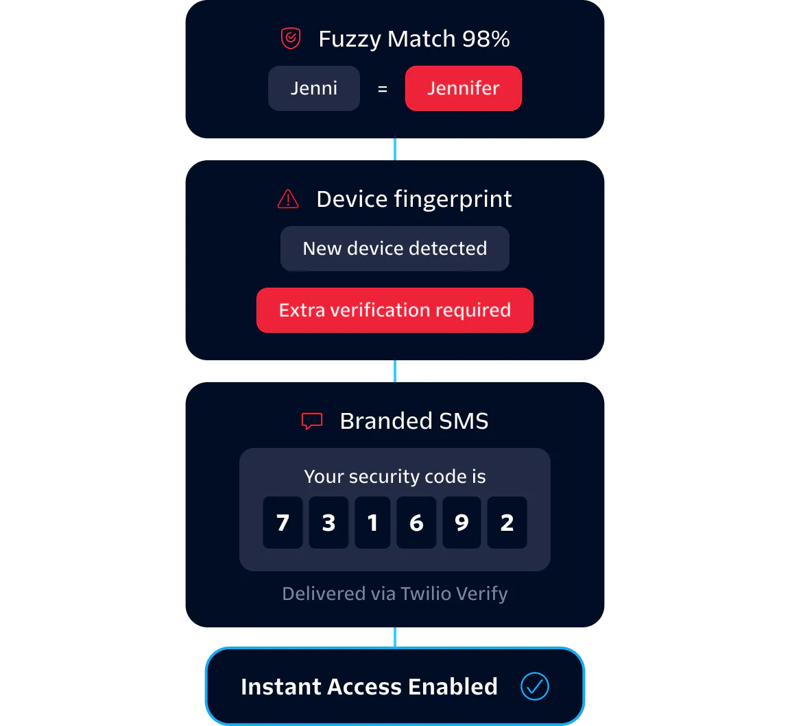 Visual representation of an identity verification process showing fuzzy match, device fingerprint, and security code via SMS.