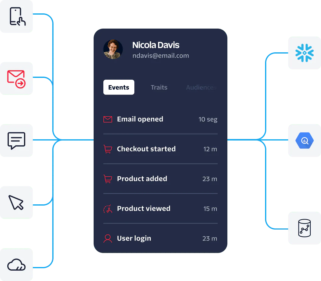 User profile showing recent events like email opened, checkout started, product added, product viewed, and user login.