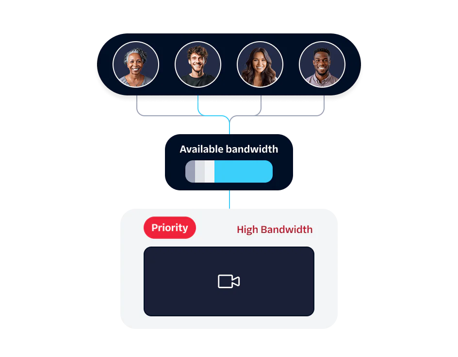 Four individuals sharing available bandwidth with one prioritized high bandwidth video call.
