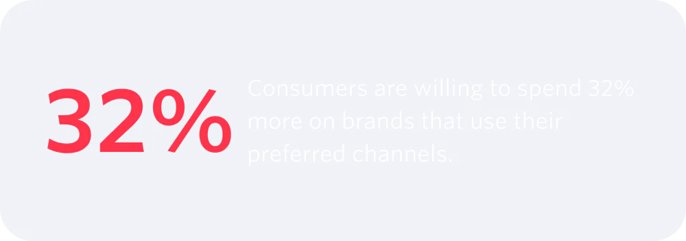 Consumers willing to spend 32% more on brands using preferred channels