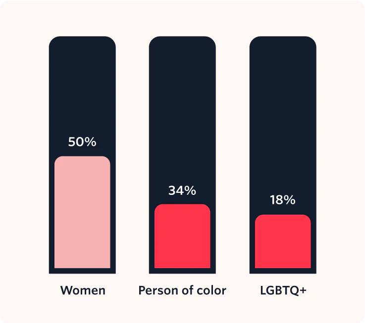 50% of Digital Innovation grantees are founded or led by a woman, 34% by a person of color, and 18% by a member of the LGBTQ+ community.