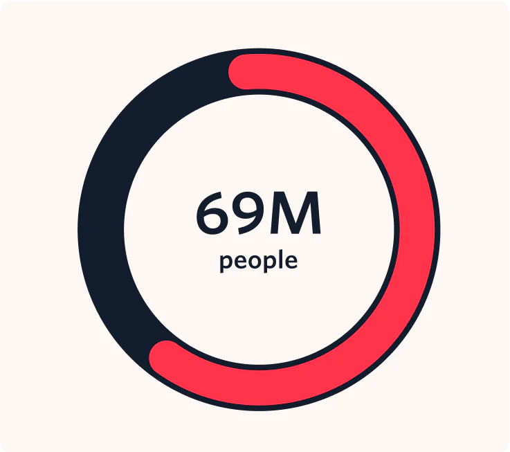 69M people are expected to be supported over the course of these digital innovation projects.