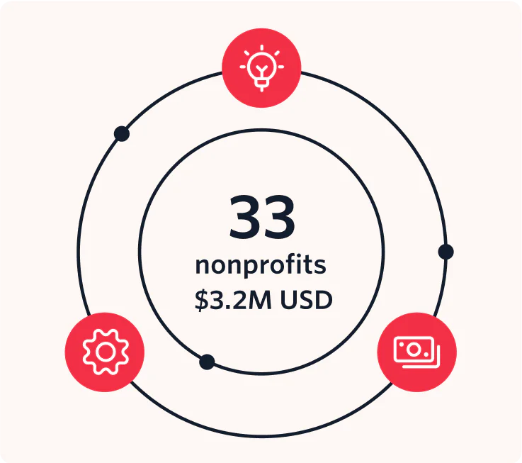 Twilio supported 33 nonprofits with $3.2M USD in Digital Innovation grant funding.