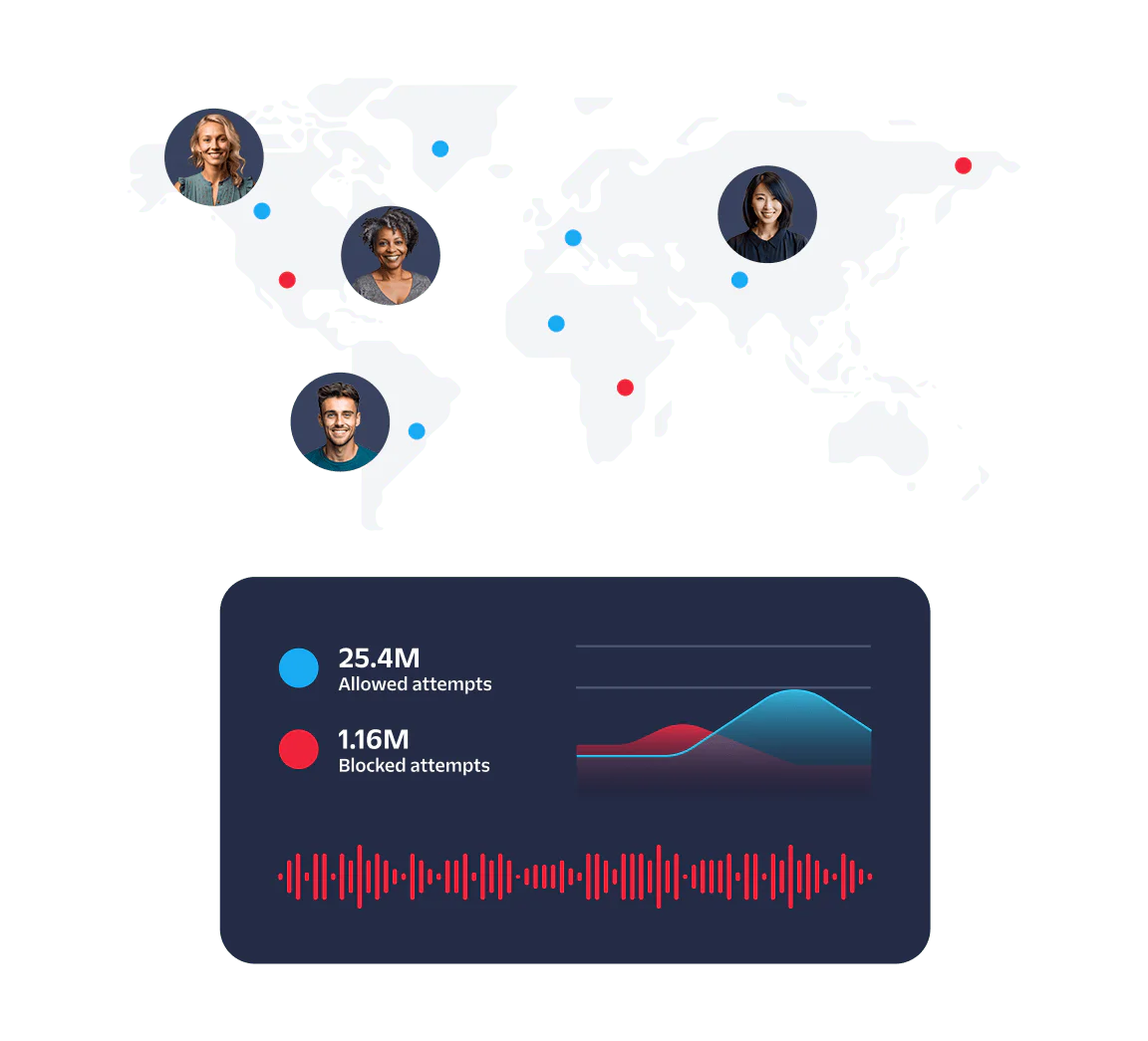 World map showing allowed and blocked login attempts with user avatars and data chart.