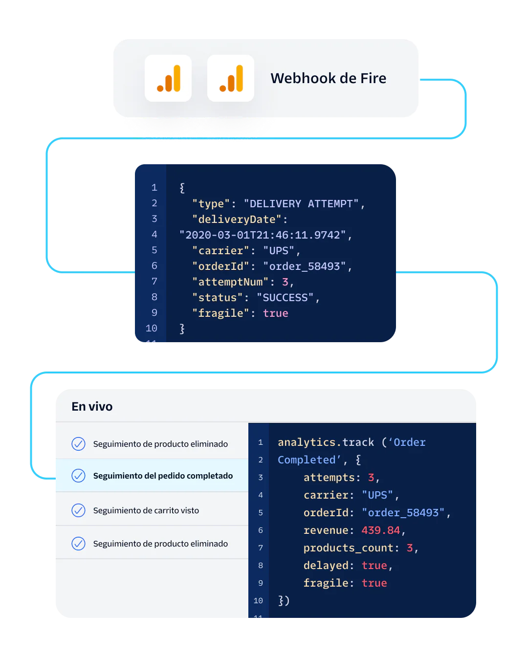 Flowchart showing steps in a delivery attempt and order completion process with JSON and code snippets.