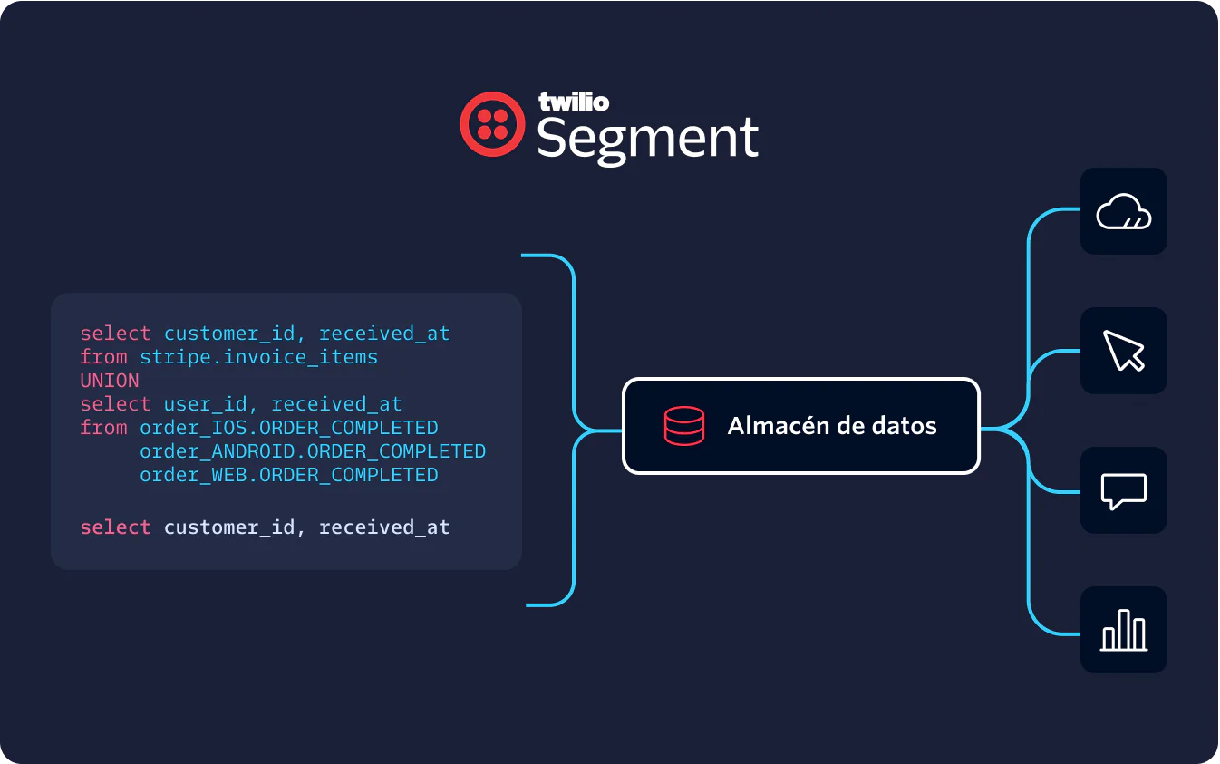 Diagram showing Twilio Segment querying data into a data warehouse with outputs to various applications.